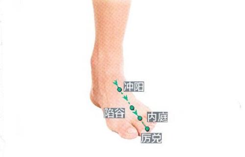 冲阳准确位置图和作用 冲阳准确位置图和作用的准确位置图