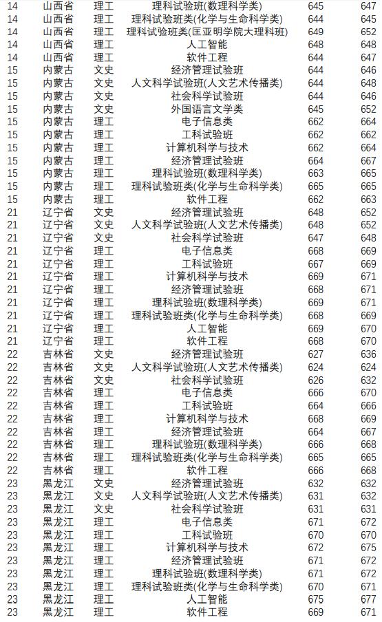 南京大学录取分数线 南京大学高考分数线