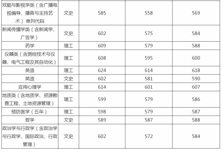 吉林大学分数线 吉林大学高考分数线