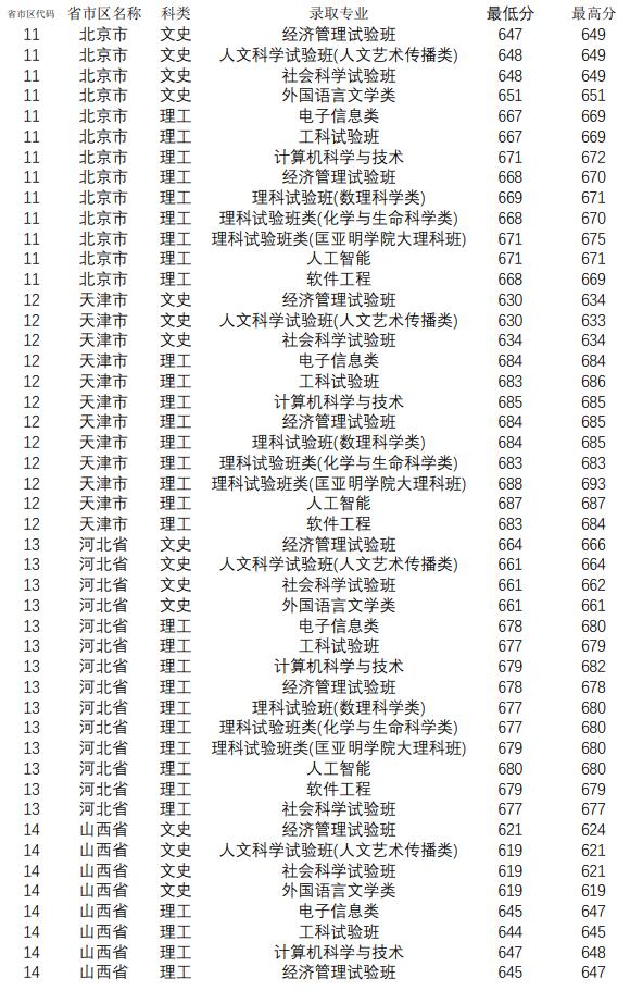 南京大学录取分数线 南京大学高考分数线