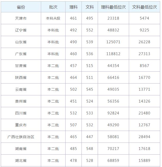 临沂大学分数线 临沂大学高考分数线