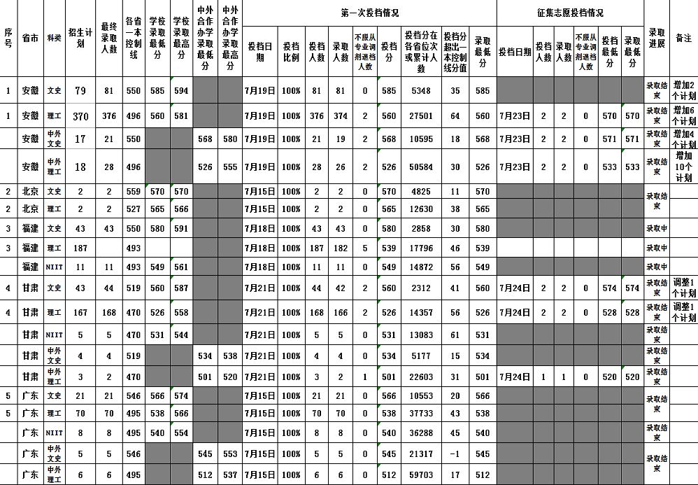 海南大学分数线 2019年海南大学分数线