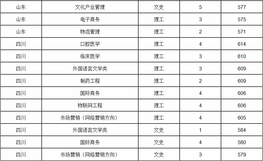 杭州师范大学分数线 2019年杭州师范大学分数线