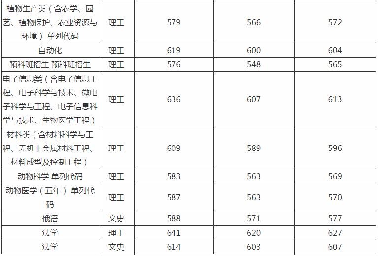 吉林大学分数线 吉林大学高考分数线