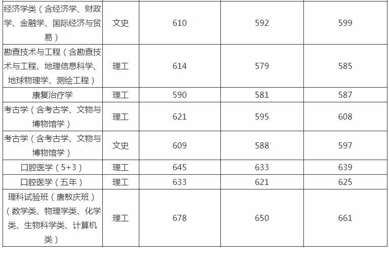 吉林大学分数线 吉林大学高考分数线