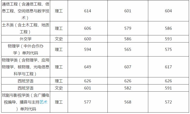 吉林大学分数线 吉林大学高考分数线