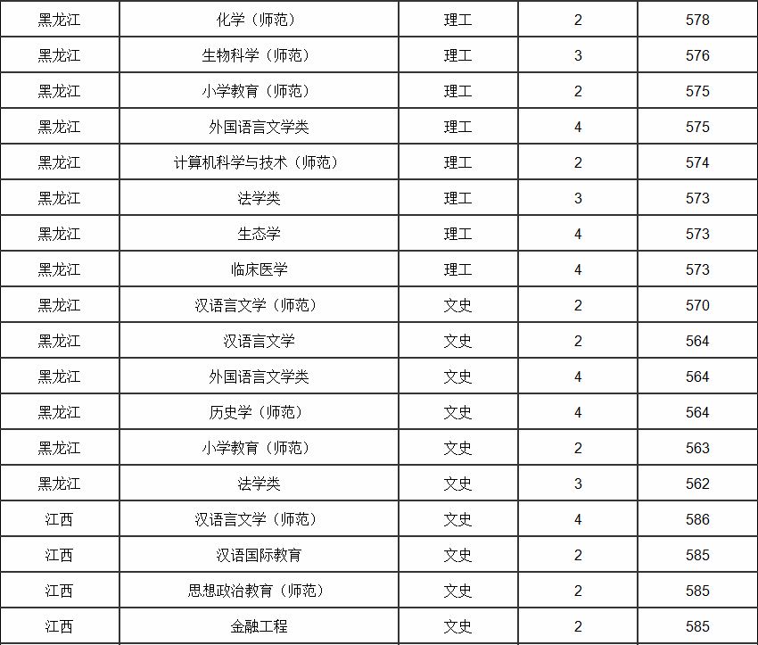 杭州师范大学分数线 2019年杭州师范大学分数线