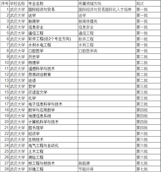 武汉大学优势专业排名 武汉大学优势专业排名有什么