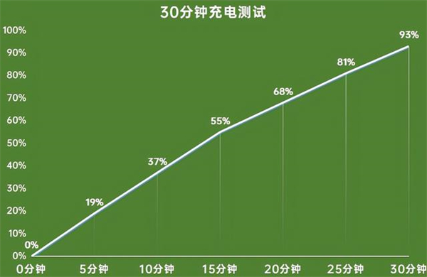 realme gt neo2支持无线充电吗