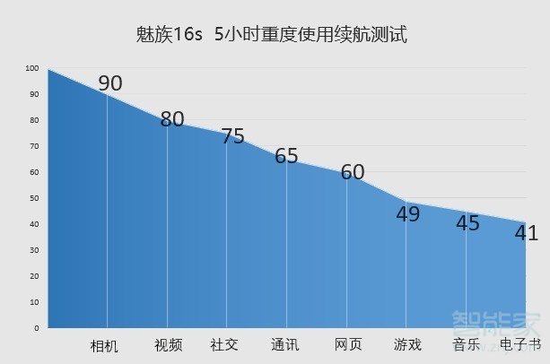 魅族16s充满电能用多久