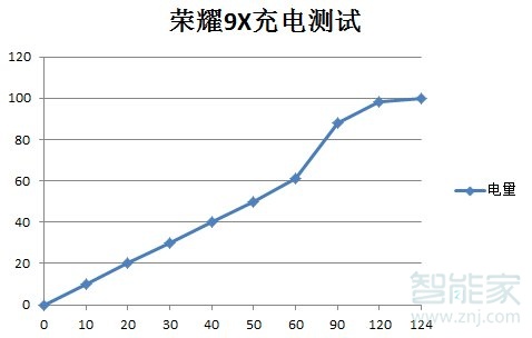 华为荣耀9x是快充吗