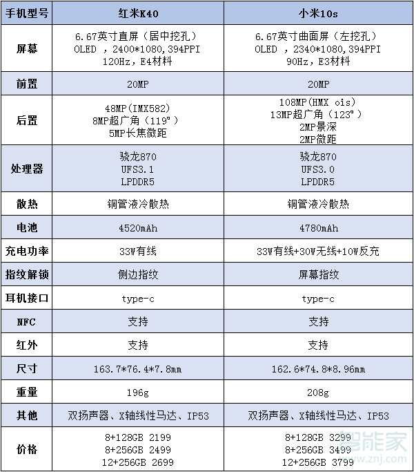 红米k40与小米10s区别