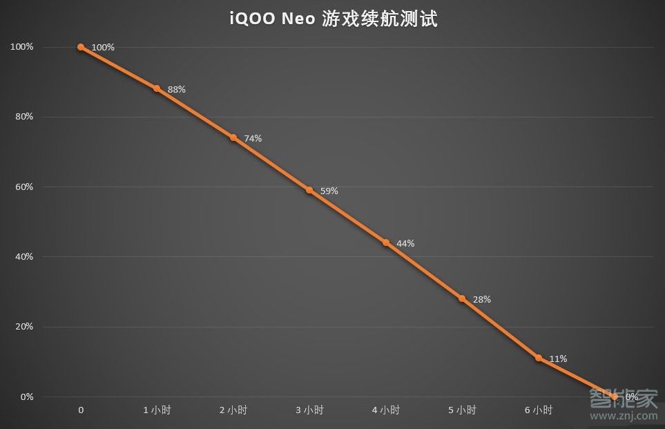 iqooneo充电速度怎么样