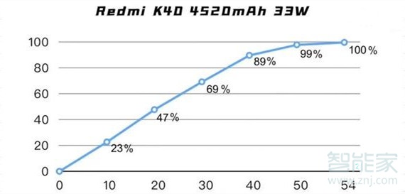 红米k40多少瓦快充