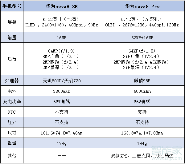 华为nova8se和nova8pro区别