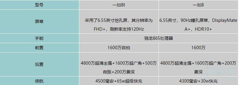 一加8t和一加8区别