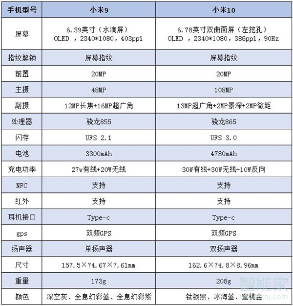 小米9和小米10对比