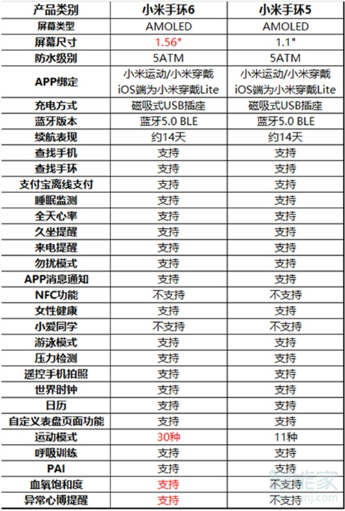 小米手环5和小米手环6的区别