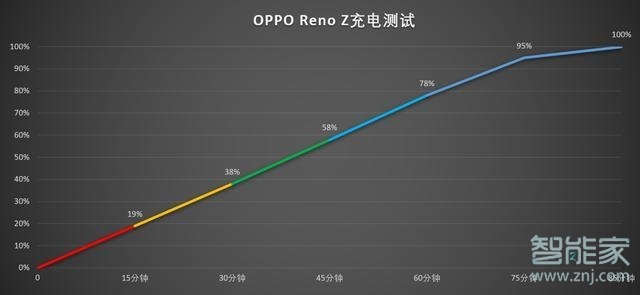 oppo reno z充满电要多久