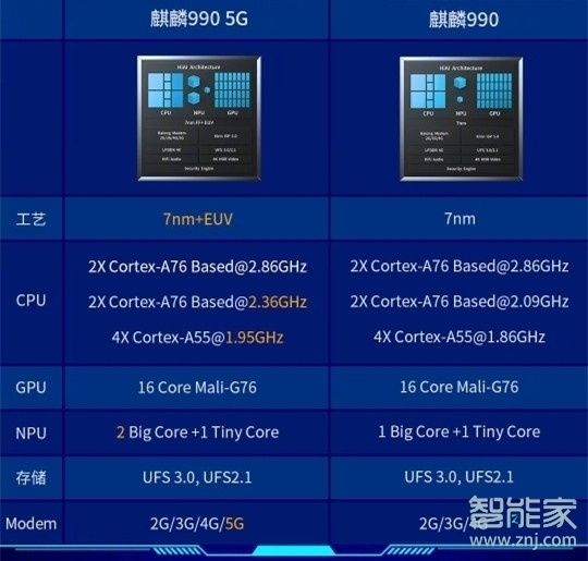 麒麟990 5G和麒麟990区别