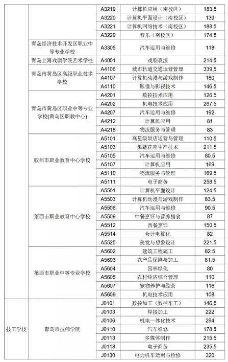 中专分数线 中专要多少分录取