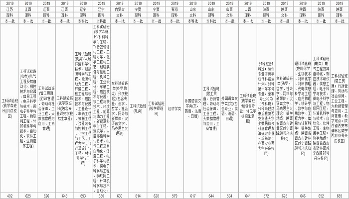 西安交通大学分数线 西安交通大学分数线是多少