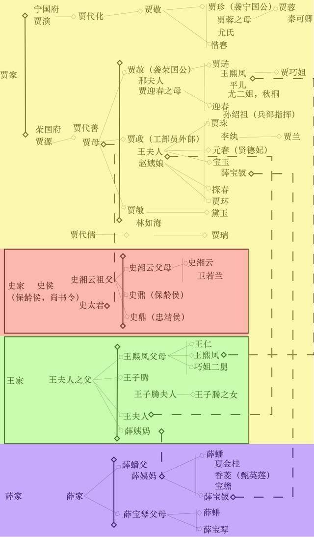 红楼梦的人物关系图 红楼梦人物关系