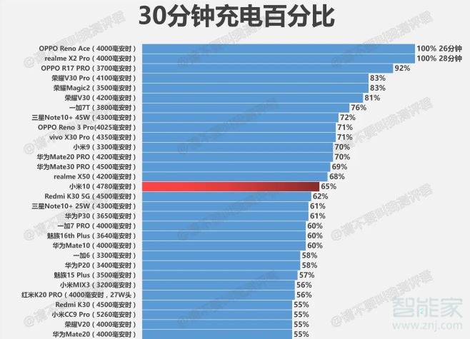 小米10支持什么快充协议