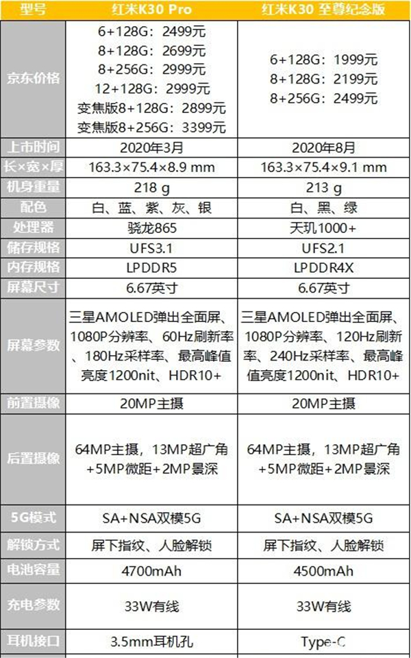 k30至尊版和k30pro对比