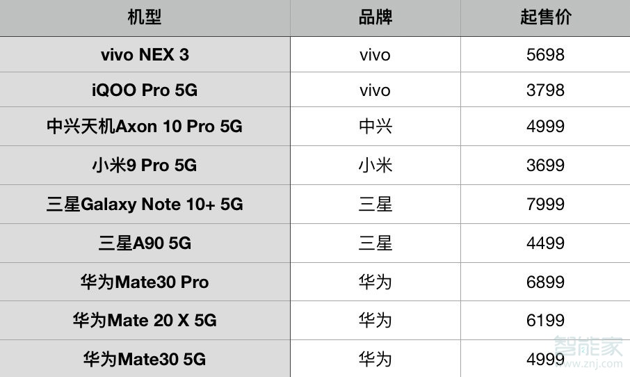 20195g手机有哪些