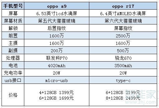 oppoa9与oppor17