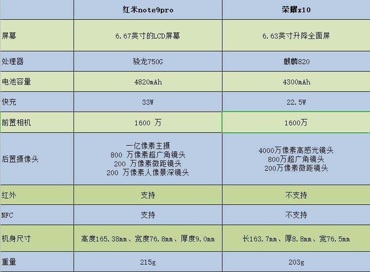 红米note9pro对比荣耀x10