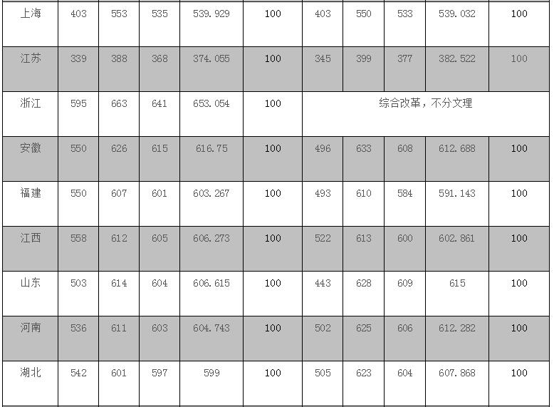 苏州大学录取分数线 苏州大学高考分数线