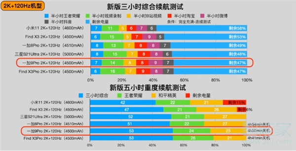 一加9pro续航怎么样