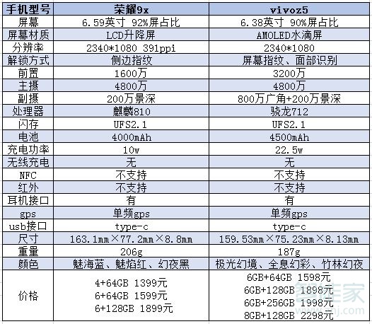 荣耀9x和vivoz5区别对比