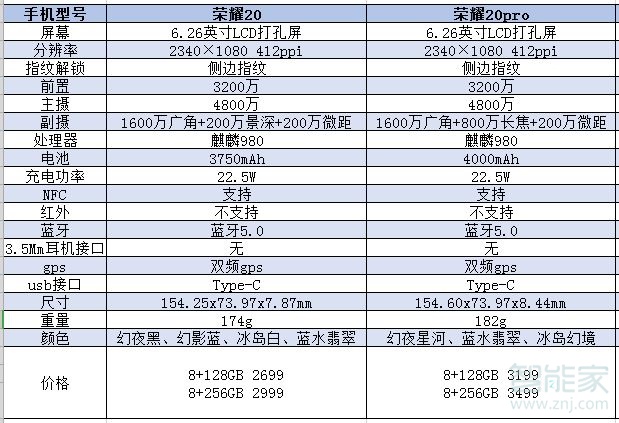 荣耀20和pro区别