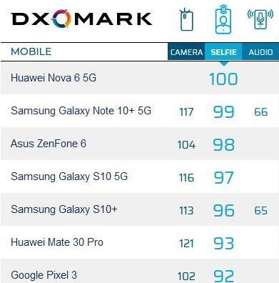 华为nova6前置摄像头DxO评分多少