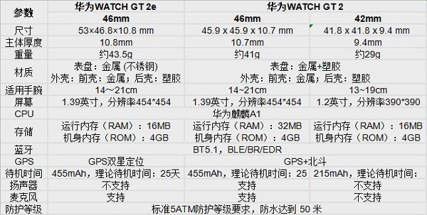 华为手表gt2和gt2e的区别