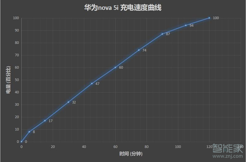 华为nova5i充电速度