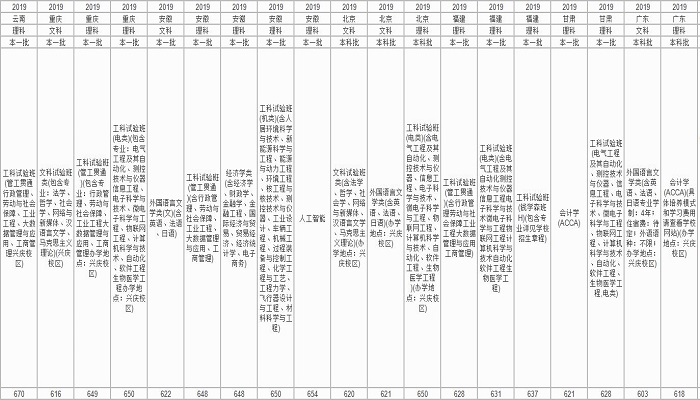 西安交通大学分数线 西安交通大学分数线是多少