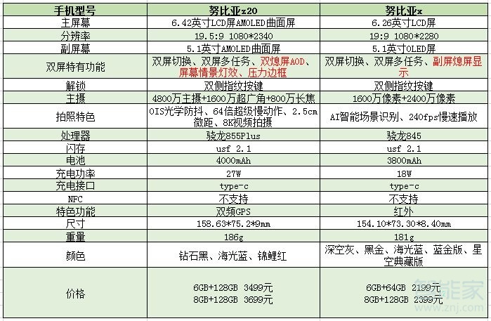 努比亚z20与努比亚x有什么区别