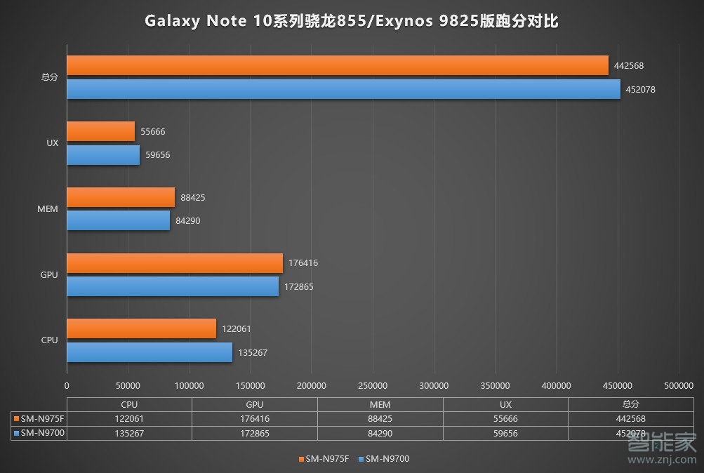 三星note10国行版安兔兔跑分是多少