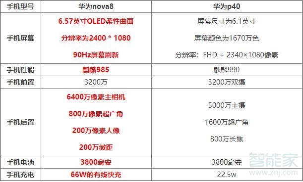 华为nova8和p40对比