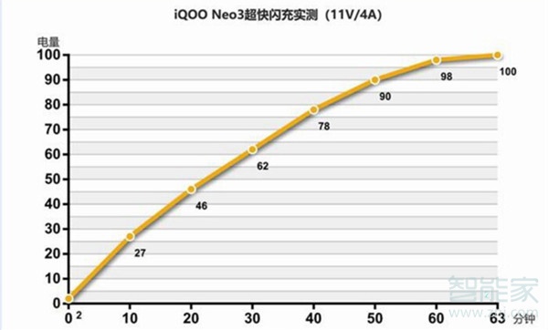 iqooneo3充满电要多久