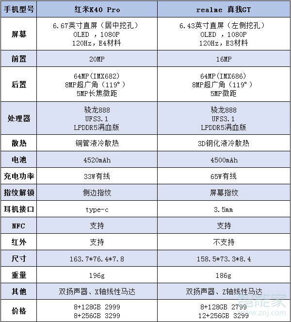 realme gt和红米k40pro区别