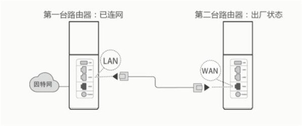 华为a1路由器怎么和HiLink智联路由器级联组网