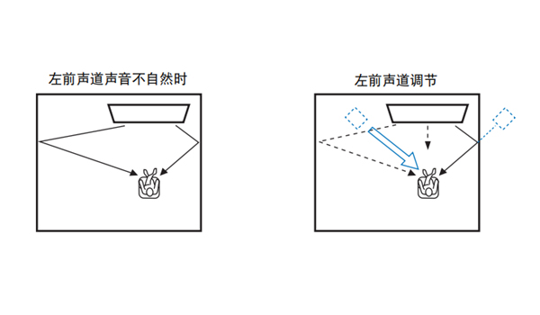 雅马哈YSP-5600回音壁音箱怎么调节音线