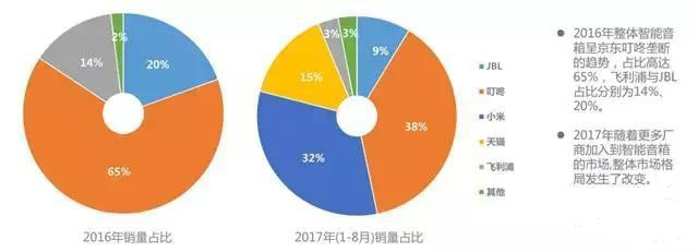 智能音箱市场分析