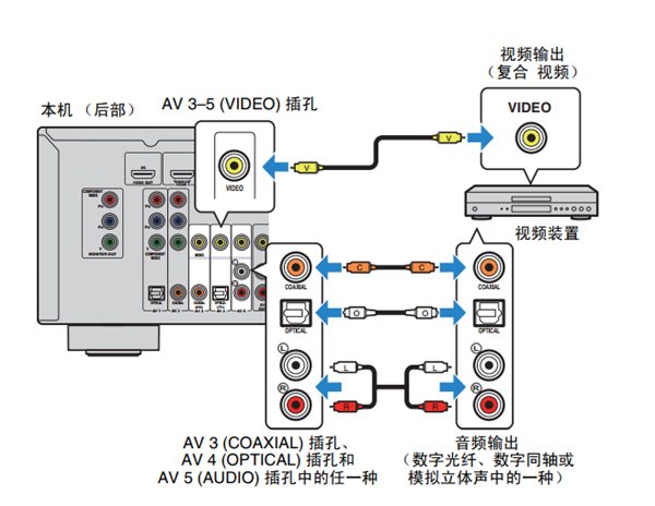 雅马哈HTR-3066家庭影院怎么连接视频装置