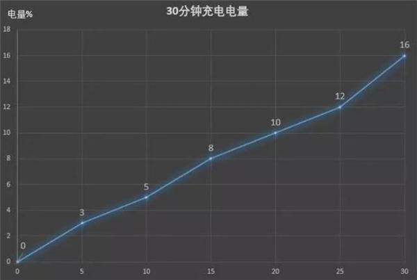 荣耀10青春版充电要多久